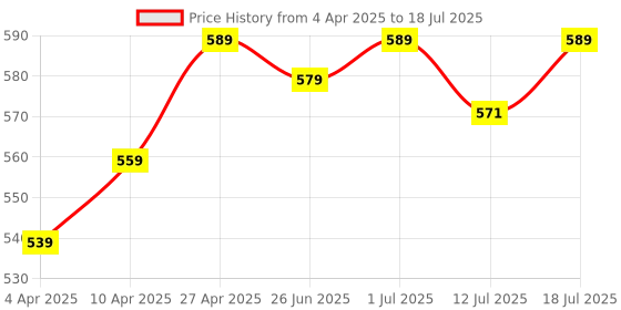 myntra.com Aimly Bra Medium Coverage aimly Price History Graph from 4 Apr 2025 to 18 Jul 2025