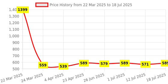 myntra.com Aimly Bra Medium Coverage aimly Price History Graph from 22 Mar 2025 to 18 Jul 2025