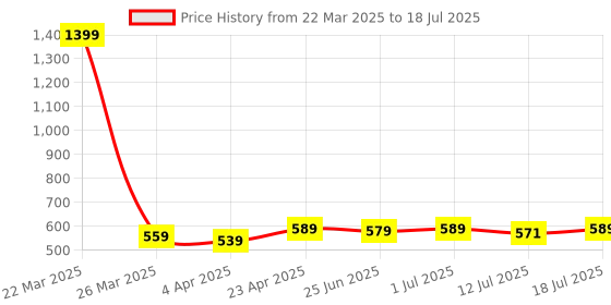 myntra.com Aimly Bra Medium Coverage aimly Price History Graph from 22 Mar 2025 to 12 Jul 2025