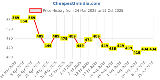 myntra.com Aimly Bra Medium Coverage aimly Price History Graph from 24 Mar 2025 to 15 Oct 2025
