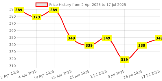 myntra.com Aimly Bra Medium Coverage aimly Price History Graph from 2 Apr 2025 to 17 Jul 2025