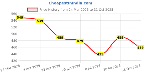 myntra.com Aimly Bra Medium Coverage aimly Price History Graph from 24 Mar 2025 to 31 Oct 2025