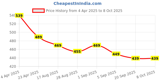 myntra.com Aimly Bra Medium Coverage aimly Price History Graph from 4 Apr 2025 to 8 Oct 2025