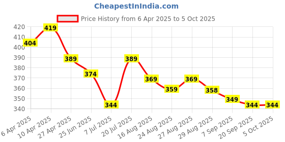 myntra.com Aimly Bra Medium Coverage aimly Price History Graph from 6 Apr 2025 to 5 Oct 2025