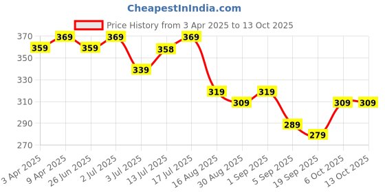 myntra.com Aimly Cotton Adjustable Strap Camisole aimly Price History Graph from 3 Apr 2025 to 12 Oct 2025