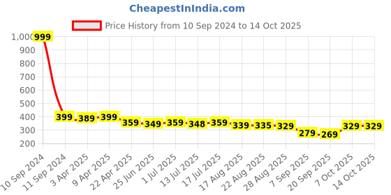 myntra.com Aimly Cotton Longline Camisole aimly Price History Graph from 10 Sep 2024 to 13 Oct 2025