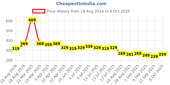 myntra.com Aimly Cotton Non-Padded Non-Wired Full Coverage Multiway Sports Bra aimly Price History Graph from 18 Aug 2024 to 6 Oct 2025