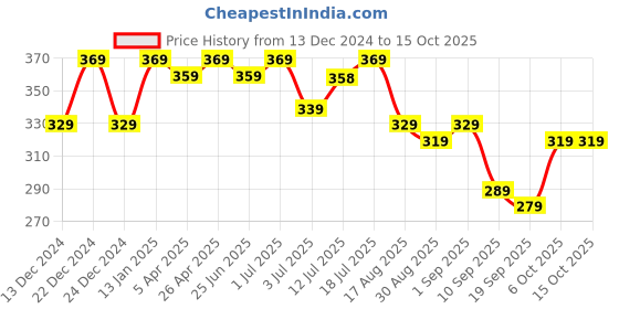 myntra.com Aimly Cotton Spaghetti Camisole aimly Price History Graph from 13 Dec 2024 to 14 Oct 2025