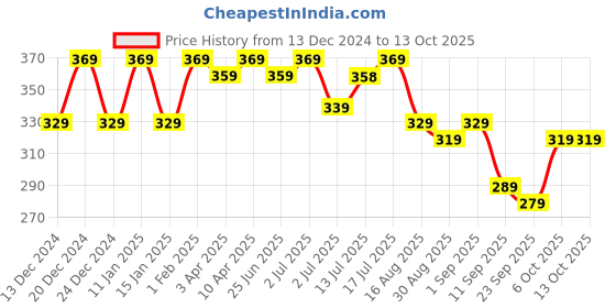myntra.com Aimly Cotton Spaghetti Camisole aimly Price History Graph from 13 Dec 2024 to 13 Oct 2025