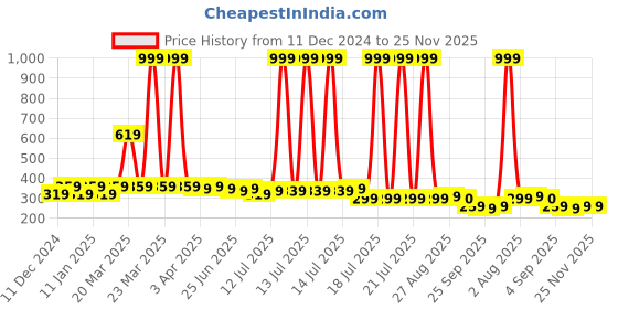 myntra.com Aimly Cotton Spaghetti Camisoles aimly Price History Graph from 11 Dec 2024 to 25 Nov 2025