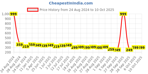 myntra.com Aimly Cotton Spaghetti Camisoles aimly Price History Graph from 24 Aug 2024 to 10 Oct 2025