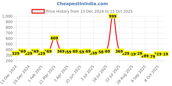 myntra.com Aimly Cotton Spaghetti Camisoles aimly Price History Graph from 13 Dec 2024 to 12 Oct 2025
