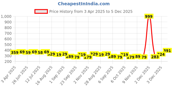 myntra.com Aimly Cotton Spaghetti Camisoles aimly Price History Graph from 3 Apr 2025 to 5 Dec 2025