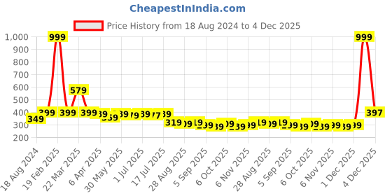 myntra.com Aimly Cotton Sports Bra Non-Padded Non-Wired Full Coverage aimly Price History Graph from 18 Aug 2024 to 4 Dec 2025