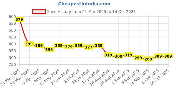 myntra.com Aimly Cotton Sports Bra Non-Padded Non-Wired Full Coverage aimly Price History Graph from 21 Mar 2025 to 13 Oct 2025