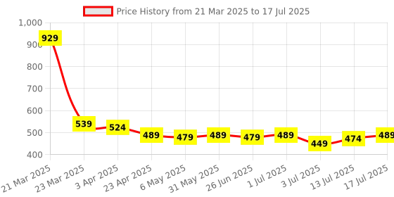 myntra.com Aimly Coverage Regular Bra Pack of 2 aimly Price History Graph from 21 Mar 2025 to 17 Jul 2025