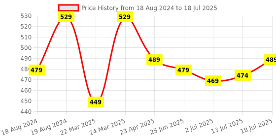 myntra.com Aimly Floral Printed Full Coverage Seamless Heavily Padded Non-Wired Dry-Fit Push-Up Bra aimly Price History Graph from 18 Aug 2024 to 13 Jul 2025