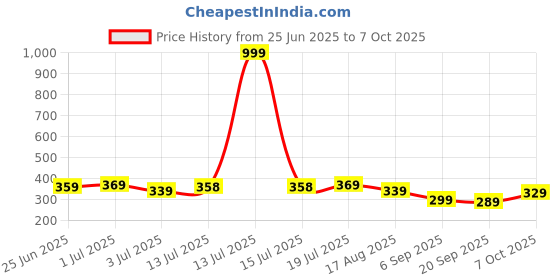 myntra.com Aimly Full Coverage Bra aimly Price History Graph from 25 Jun 2025 to 7 Oct 2025