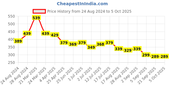 myntra.com Aimly Full Coverage Bra With All Day Comfort aimly Price History Graph from 24 Aug 2024 to 5 Oct 2025