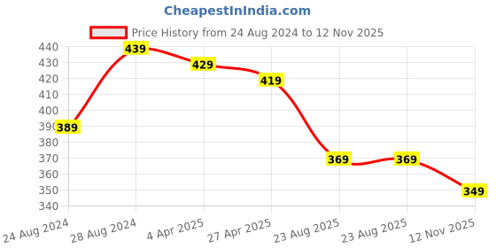 myntra.com Aimly Full Coverage Bra With All Day Comfort aimly Price History Graph from 24 Aug 2024 to 12 Nov 2025