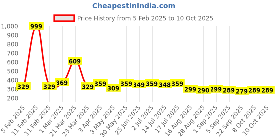 myntra.com Aimly Full Coverage Cotton Everyday Bra With All Day Comfort aimly Price History Graph from 5 Feb 2025 to 10 Oct 2025