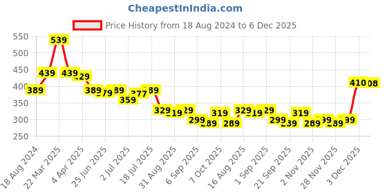 myntra.com Aimly Full Coverage Cotton Sports Bra aimly Price History Graph from 18 Aug 2024 to 6 Dec 2025
