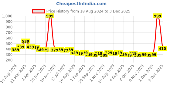myntra.com Aimly Full Coverage Cotton Sports Bra aimly Price History Graph from 18 Aug 2024 to 3 Dec 2025
