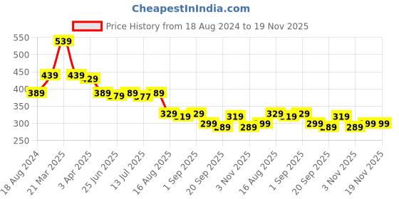 myntra.com Aimly Full Coverage Cotton Sports Bra aimly Price History Graph from 18 Aug 2024 to 19 Nov 2025