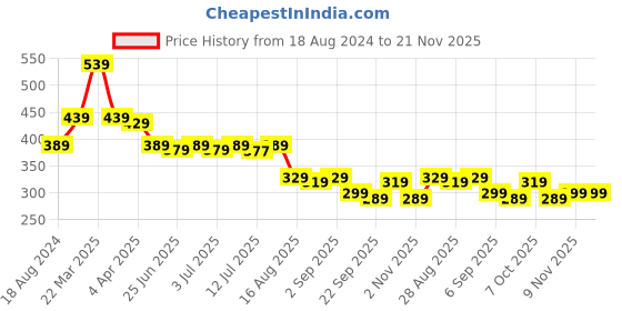 myntra.com Aimly Full Coverage Cotton Sports Bra aimly Price History Graph from 18 Aug 2024 to 21 Nov 2025