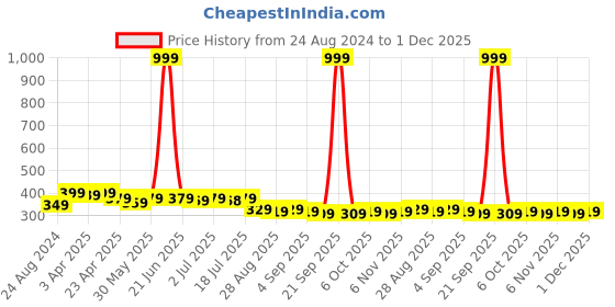 myntra.com Aimly Full Coverage Non-Padded All Day Comfort Dry-Fit Seamless Cotton T-Shirt Bra aimly Price History Graph from 24 Aug 2024 to 1 Dec 2025