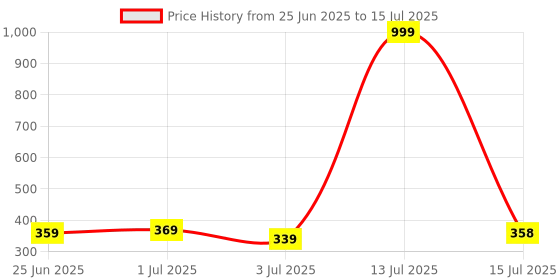 myntra.com Aimly Full Coverage Non Padded Non-Wired Regular Everyday Bra aimly Price History Graph from 25 Jun 2025 to 15 Jul 2025