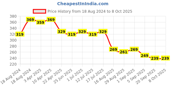myntra.com Aimly Full Coverage Non-Padded Seamless Cotton Bra aimly Price History Graph from 18 Aug 2024 to 7 Oct 2025