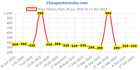 myntra.com Aimly Full Coverage Non Padded Seamless T-Shirt Adjustable Bra aimly Price History Graph from 25 Jun 2025 to 17 Oct 2025