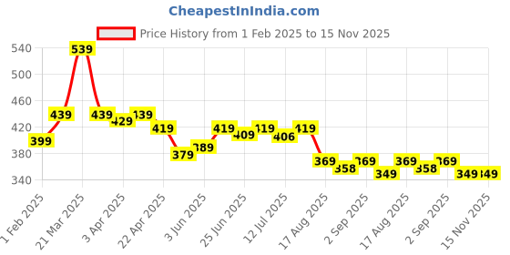 myntra.com Aimly Full Coverage Non-Wired Cotton Everyday Bra With All Day Comfort aimly Price History Graph from 1 Feb 2025 to 15 Nov 2025
