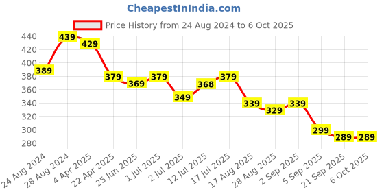 myntra.com Aimly Full Coverage Non-Wired Non-Padded T-Shirt Bra All Day Comfort aimly Price History Graph from 24 Aug 2024 to 5 Oct 2025