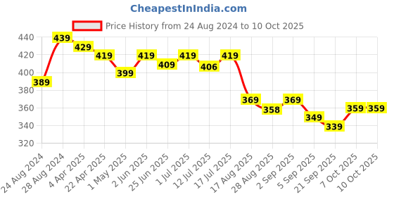 myntra.com Aimly Full Coverage Non-Wired Non-Padded T-Shirt Bra All Day Comfort aimly Price History Graph from 24 Aug 2024 to 9 Oct 2025
