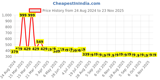 myntra.com Aimly Full Coverage T-shirt Cotton Bra All Day Comfort aimly Price History Graph from 24 Aug 2024 to 22 Nov 2025
