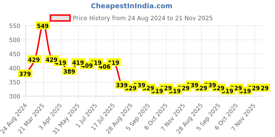 myntra.com Aimly Full Coverage T-shirt Cotton Bra All Day Comfort aimly Price History Graph from 24 Aug 2024 to 20 Nov 2025