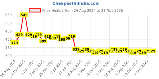 myntra.com Aimly Full Coverage T-shirt Cotton Bra All Day Comfort aimly Price History Graph from 24 Aug 2024 to 20 Nov 2025