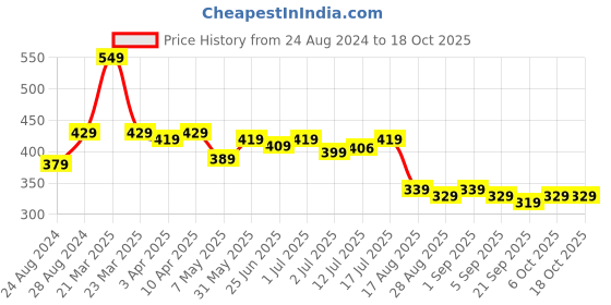 myntra.com Aimly Full Coverage T-shirt Cotton Bra All Day Comfort aimly Price History Graph from 24 Aug 2024 to 18 Oct 2025