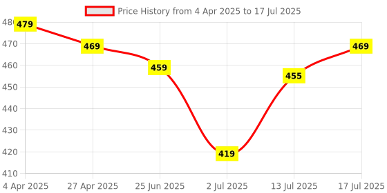 myntra.com Aimly Geometric Bra Full Coverage aimly Price History Graph from 4 Apr 2025 to 13 Jul 2025