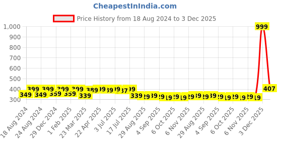 myntra.com Aimly Heavily Padded Non-Wired Seamless Cotton T-Shirt Bra With All Day Comfort aimly Price History Graph from 18 Aug 2024 to 3 Dec 2025