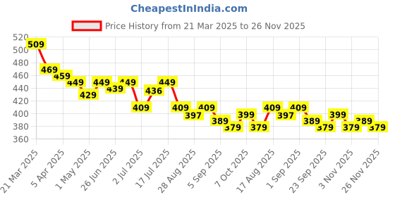 myntra.com Aimly Long Sleeves Non Padded Cotton Camisole aimly Price History Graph from 21 Mar 2025 to 26 Nov 2025