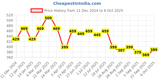 myntra.com Aimly Medium Coverage Heavily Padded Bra aimly Price History Graph from 11 Dec 2024 to 6 Oct 2025