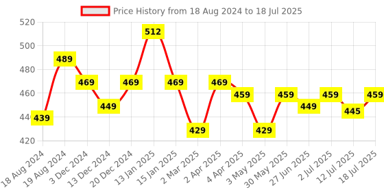 myntra.com Aimly Medium Coverage Heavily Padded Bra aimly Price History Graph from 18 Aug 2024 to 18 Jul 2025