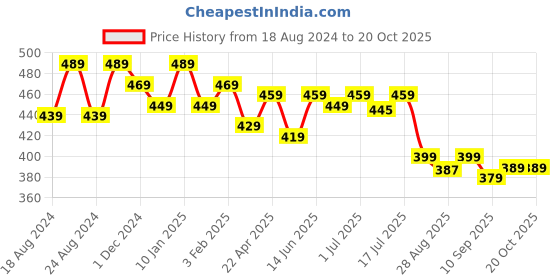 myntra.com Aimly Medium Coverage Heavily Padded Seamless Lycra  T-shirt Bra With All Day Comfort aimly Price History Graph from 18 Aug 2024 to 19 Oct 2025