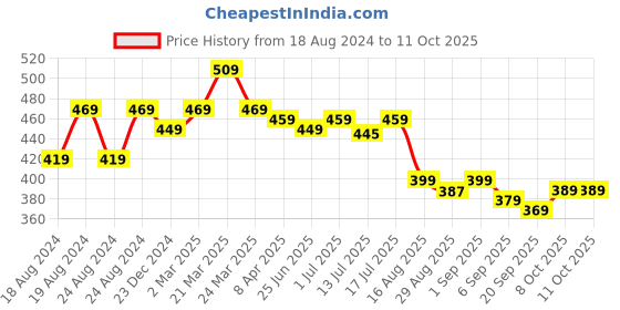 myntra.com Aimly Medium Coverage Heavily Padded T-shirt Bra aimly Price History Graph from 18 Aug 2024 to 10 Oct 2025