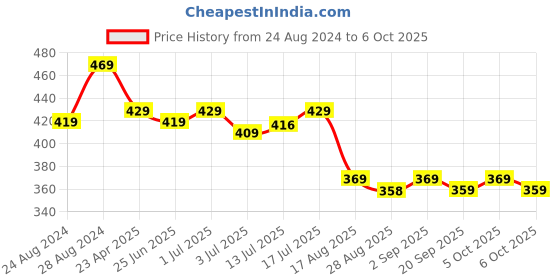 myntra.com Aimly Medium Coverage Non-Padded Non-Wired Cotton T-Shirt Bra With All Day Comfort aimly Price History Graph from 24 Aug 2024 to 6 Oct 2025