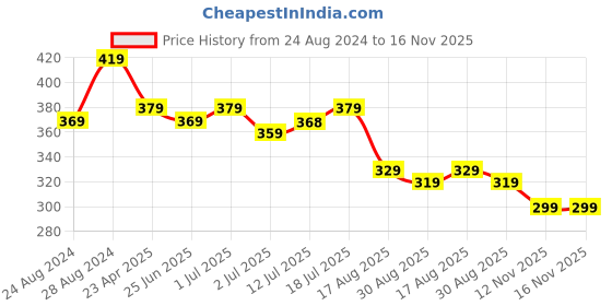 myntra.com Aimly Medium Coverage Non-Padded Seamless Cotton T-shirt Bra With All Day Comfort aimly Price History Graph from 24 Aug 2024 to 15 Nov 2025