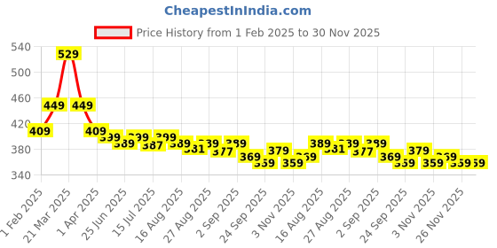 myntra.com Aimly Mid Length Sleeveless Wide Strap Curved Cotton Camisoles aimly Price History Graph from 1 Feb 2025 to 30 Nov 2025